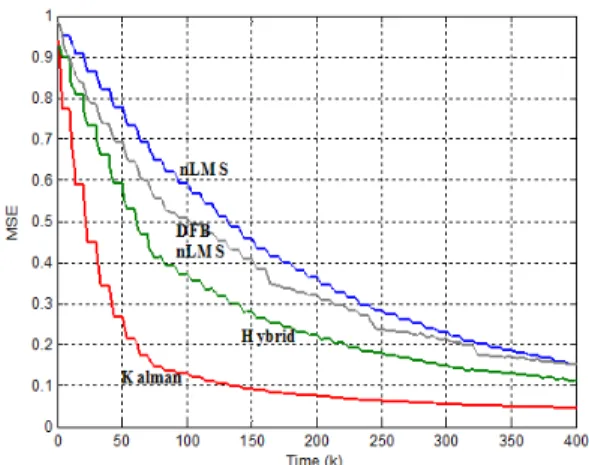 Fig. 5. MSE  performance  comparison  using  Eigen  training  sequence  (v=3km/h)