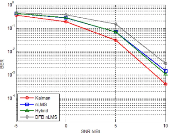 Fig. 7. BER  performance  comparison  using  Eigen  training  sequence  (v=3km/h)