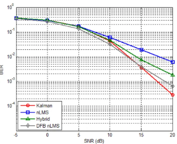 Fig. 10. BER  performance  comparison  using  Eigen  training  sequence(v=130km/h) 그림 10