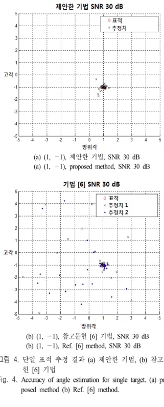 그림  4.  단일 표적 추정 결과 (a)  제안한 기법,  (b)  참고문 헌 [6]  기법