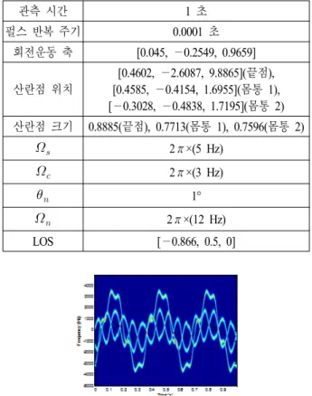 Table 1. Radar  and  motion  parameters.
