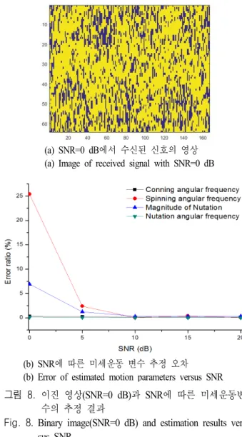 표  2.  운동 변수 추정오차 Table 2. Estimated  motion  errors.
