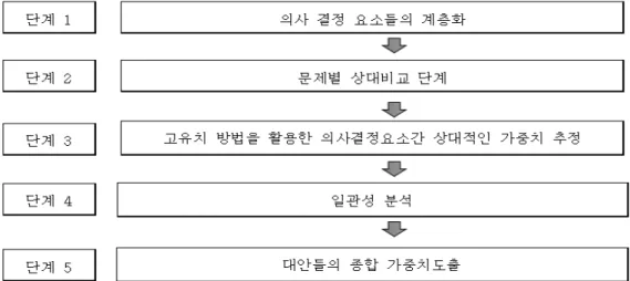 그림  1.  AHP  분석  절차 인천항  콜드체인  경쟁력  향상  및  활성화 운영요인 One  stop종합  물류  서비스 전문적인  콜드체인  운영인력온라인  B2B  플랫폼  구축재무요인임대료조세혜택COLD  CHAIN비용  최적화금융조달  용이성 인프라  요인 물류  자동화  설비  투입식품  가공설비  투입 냉동  냉장  창고  증설 기술  요인 높은  수준  냉동기술각종  IT기술  투입 각종  인증  구비표  2