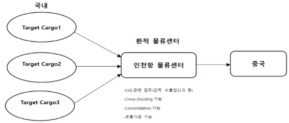 그림  2.  인천항  환적  물류센터 이  발생할  수  있다.  국내에서  이루어지는  가공은  원산지가  바뀔  정도의  일반가공과  원산지를  3국으 로  유지한  상태에서  간단한  가공이  이루어질수  있 도록  한다