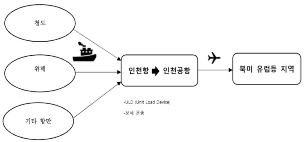 그림  4.  인천항  Sea+Air복합운송 보다는  국제운송,  통관,  배송,  포장  및  보관  서비스 는  물론  유통가공,  정보처리  등의  역의  업무까지  제공하는  것이다