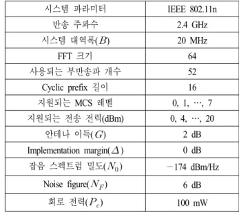 Table 2. Simulation  parameters. 