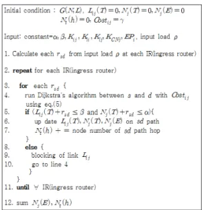 그림 3. EP  기반 OSPF  라우팅 알고리즘의 pseudo  code Fig. 3. Pseudo  code  of  EP  based  OSPF  routing  algorithm미한다