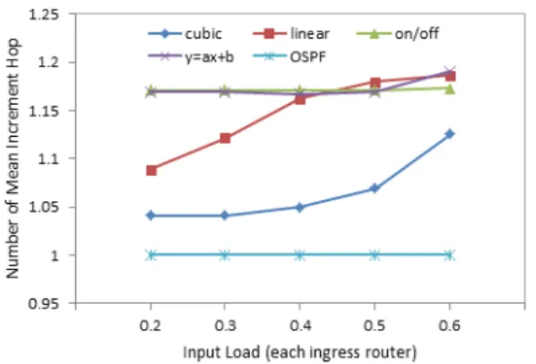 Table  2.  Each  energy  profile  of  edge  and  core  router  in  each  case