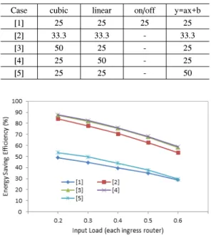 Fig. 10. Hop  increment  characteristics  in  case  of  different  EP  model  edge  and  core  router 