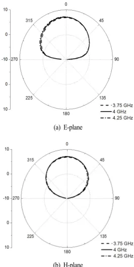 그림  3.  단일 안테나의 반사 손실 시뮬레이션 결과 Fig. 3. Simulation  result  of  the  input  return  loss