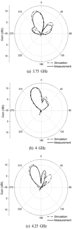 그림  9.  평면 구조 1×4  패치 어레이 안테나의 방사패턴 Fig. 9.  Measured  radiation  pattern  of  1×4  array  antenna.