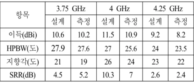 표  3.  1×4  어레이 안테나 방사패턴 측정 결과 요약 Table 3. Summary  of  the  measured  radiation  patterns.
