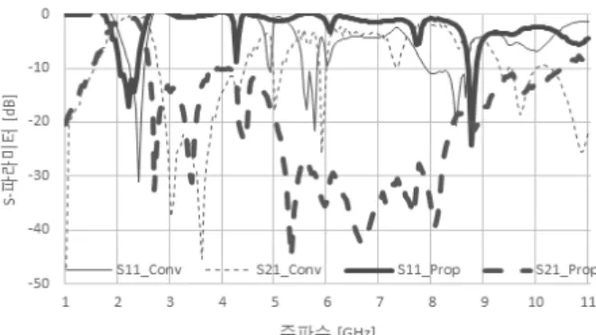 그림  14.  광대역 S-파라미터 Fig.  14.  Broadband  S-parameter.