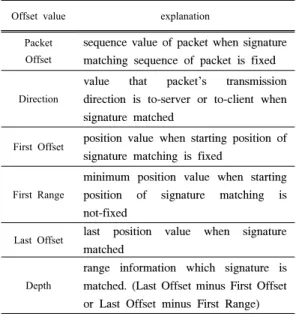 그림 3. Offset  자동 추출을 위한 탐색 범위 결정 알고리즘 Fig. 3. Searching  range  decision  algorithm  for  automatic  Offset  extraction