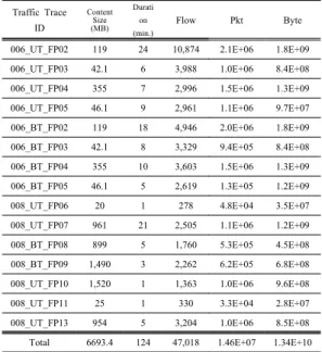 Table 3.  Test  set  information  which  used  in  experiment4.2 Offset value에 따른 유형 분류