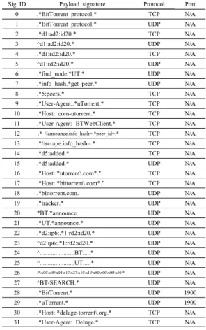 표 4.  실험에 사용된 토렌트 페이로드 시그니쳐 Table 4.  Torrent  signatures  used  in  the  experiment