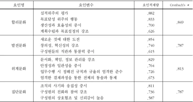 표  2.  조직문화에  대한  요인분석  및  신뢰도  분석결과 요인명 요인변수 요인적재량 Cronbach's  α 합리문화 실적위주의  평가 목표달성  위주의  행동 생산성과  효율성의  중시 계획수립과  목표설정의  강조 .882.833.700.626 .849 발전문화 새로운  것에  대한  도전창의성 혁신성의  강조,  구성원들의  직관과  통찰력  중시 .854.740.615 .787 위계문화 문서화 책임 정보  관리를  강조, , 안정성과  일