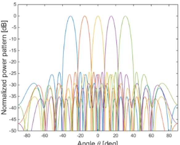 Fig. 6. Beam  design  in  azimuth  direction  without  inter-beam  interference  (N=20,  120°  range)