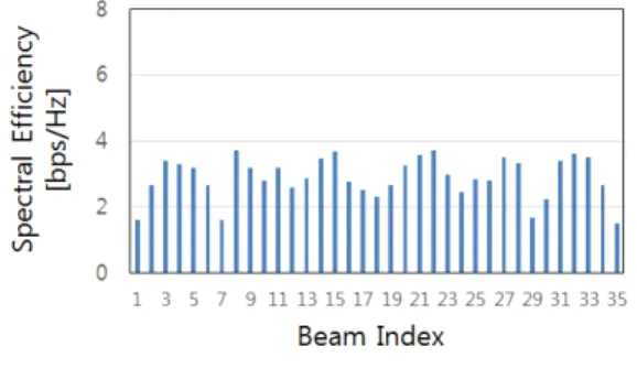 그림 8. 35  개 빔의 주파수 효율 (AS  =  5) Fig. 8. Spectral  efficiency  of  35  beams  (AS  =  5)