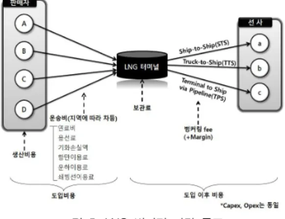표  1.  벙커링  방식별  장단점