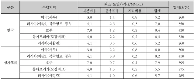 표  2.  한국과  싱가포르의  수입지역별  LNG  도입가격  추정  및  비교