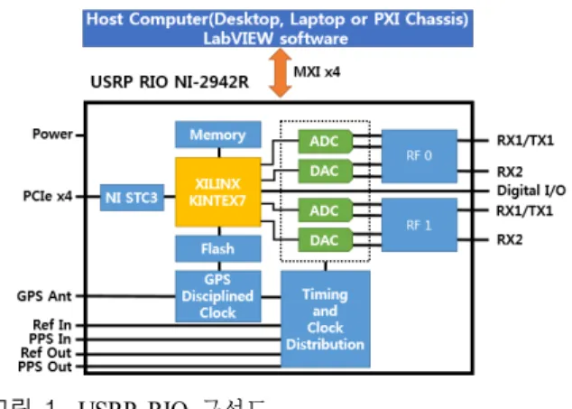 그림  1.  USRP  RIO  구성도 Fig. 1.  USRP  RIO  block  diagram.