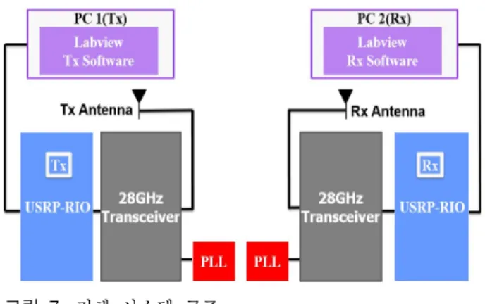그림  7.  전체 시스템 구조 Fig. 7.  Overall  system  architecture.