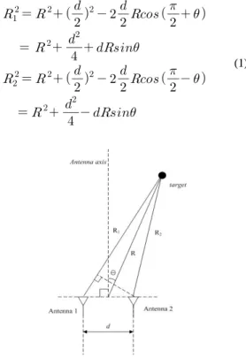 그림 1. 위상 비교 모노펄스 안테나 Fig. 1. phase  comparison  monopulse  antenna하기 위해 해상 교통 관제 시스템,  관제사교육 등 각종 대책이 시행되고 있으나 여전히 해양 안전 관리에는 많은 어려움이 있다