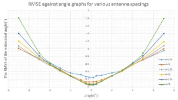 그림 2. 안테나 간격에 따른 각도별 평균 제곱근 오차 Fig. 2. RMSE  aginst  angle  graphs  for  various  antenna  spacings고,  는 신호의 파장을 의미한다