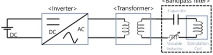 Fig. 1.  Block  diagram  of  transcranial  magnetic  stimulation  sys- sys-tem  for  mice.