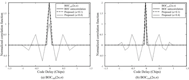 Fig. 3. The  BOC  autocorrelation  and  proposed  correlation  functions  for         and       signal  when 