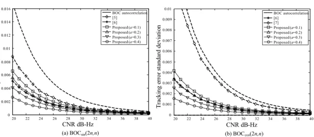 Fig. 4. Tracking  error  standard  deviation  of  the  proposed  and  conventional  correlation  functions  for  (a)         and  (b)       signals  when       (      ).