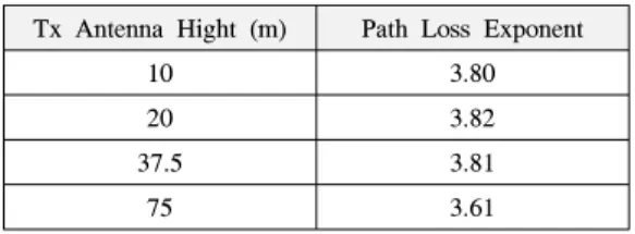 Table  2.  Path  loss  exponents  according  to  the  transmitting  antenna  hight  using  the  measurement  results  of  ITU-R  P.1546-4  at  100  MHz  carrier  frequency