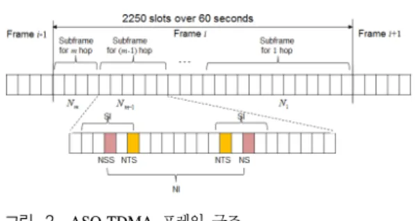 그림 1. SO-TDMA  프레임 구조 Fig. 1. SO-TDMA  frame  structure 
