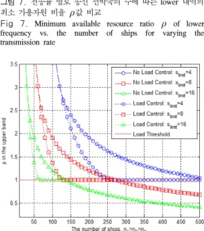 Fig  7.  Minimum  available  resource  ratio     of  lower  frequency  vs.  the  number  of  ships  for  varying  the  transmission  rate