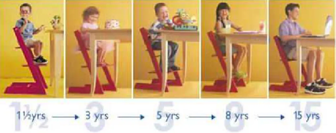 그림  8  어린이의  신체  성장에  따라  조절하는  의자 어린이  보호차량  디자인  시  고려되어야  할  사항들 1.  어린이의  다양한  키와  크기를  위한  다양한  모델 2