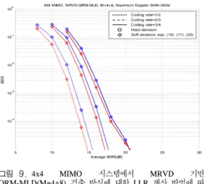 Fig. 7. BER  comparison  of  the  LLR  calculation  methods  in  2x2  MIMO  system  using  MRVD  based  QRM-MLD(M=4)  detector.