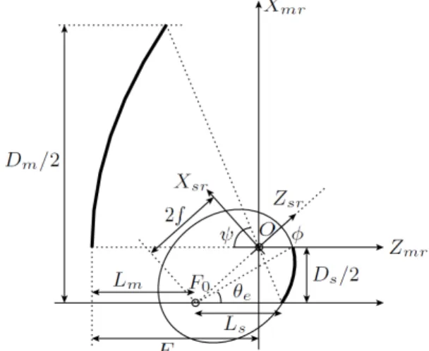 그림  1.  축이동 그레고리안 안테나의 형상 Fig. 1. Geometry  of  displacd-axis  Gregorian  antenna.