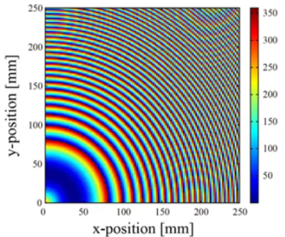 Fig. 5. Required  depth  pattern  at  each  rectangular  unit-cell  for  displaced-axis  metal  reflectarray  antenna.