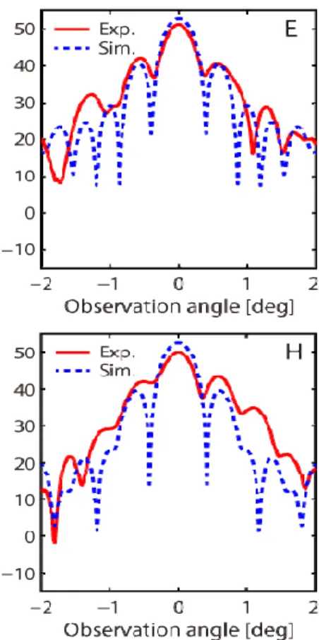 Fig. 7. Measured  and  simulated  radiation  patterns  for  displa- displa-ced-axis  metal  reflectarray  antenna.