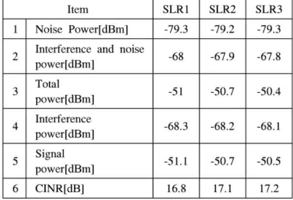 Table 4.  Results(Opposite  sector  ON,  same  polarization  ) 