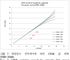 그림 7. 대칭링크  전력제어에  따른  CINR  값  변화 (FBR=30dB)