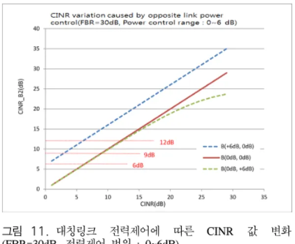 그림 12. 대칭링크  전력제어에  따른  CINR  값  변화 (FBR=25dB,  전력제어 범위 :  0~6dB)