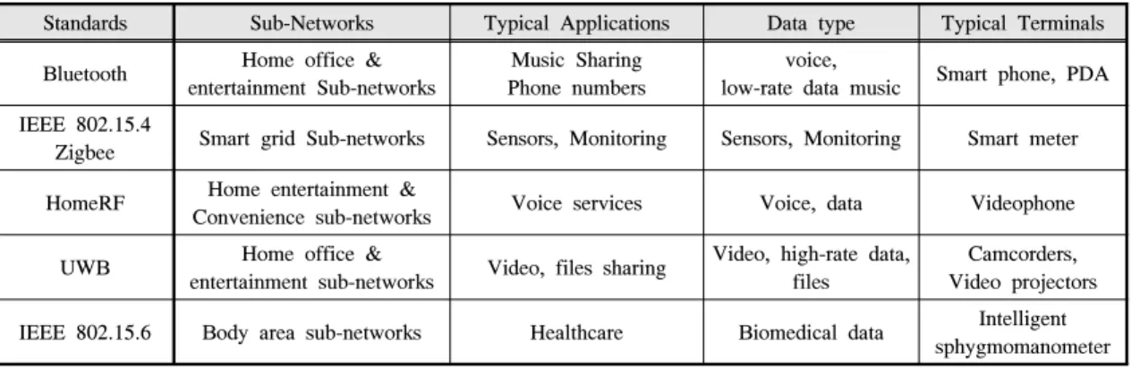 Table 1. Current  Communication  Devices  for  M2M  networks [2] .국제표준화를  위한  M2M  통신단말은  Bluetooth, Zigbee,  HomeRF,  UWB,  WBAN등은 M2M통신 네트워크를 지원하기위해 표준화된 단말은 아니지만,  현재 M2M통신을 가능하게 위해 인터페이스별 데이터를 양방향 수집 및 전달하는 기능을 갖게 될 것이다