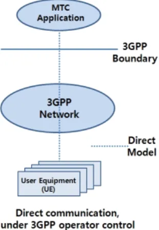 그림 2. 3GPP운영을 통하지 않은 직접통신 구조 (직접모델) Fig. 2. Direct  Communication,Under  3GPP  operator  control