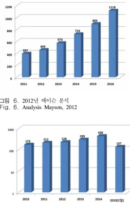 그림 6. 2012년 메이슨 분석 Fig. 6. Analysis  Mayson,  2012
