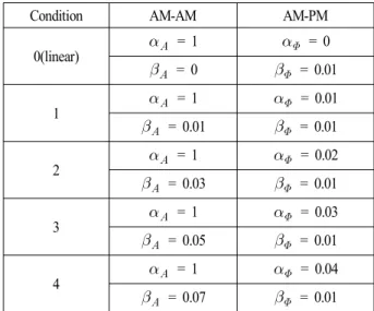 표 1은 OFDM,  UFMC,  FBMC  및 SSD-OFDM,  SSD-  UFMC,  SSD-FBMC  시스템의 HPA 비선형성에 대한 성능 특성을 평가하기 위해 고려된 HPA  비선형 특성 파라미 터를 나타낸다