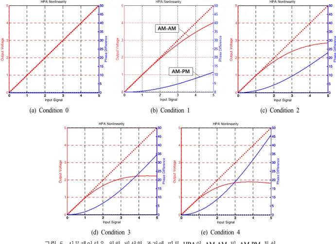 그림  5.  시뮬레이션을 위한 비선형 조건에 따른 HPA의 AM-AM  및 AM-PM  특성 Fig. 5.  AM-AM  and  AM-PM  of  HPA  according  to  the  nonlinear  conditions  for  simulation.