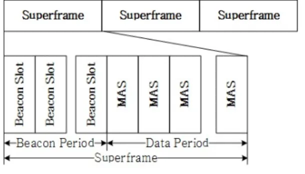그림 1. WiMedia  MAC의 Superframe  구조 Fig. 1. WiMedia  MAC  Superframe  Structure이내의 짧은 거리에서 고속의 데이터 통신을 제공하