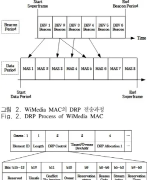 그림 2. WiMedia  MAC의 DRP  전송과정 Fig. 2. DRP  Process  of  WiMedia  MAC